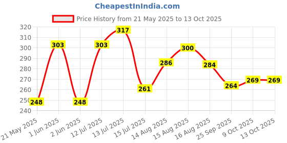 amazon.in FunBlast Hand Puppets for Kids - Story Telling Puppet for Kids, Hand Puppet Toy, Plush Animals Puppet Toys, Fun Play Learning Toys (Panda) funblast Price History Graph from 21 May 2025 to 9 Oct 2025