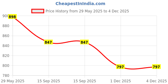 amazon.in funblast Hanging Toiletry Bag for Men & Women - Cosmetic Makeup Pouch Organizer, Bathroom Bag, Shaving Kit Bag, Toiletry Kit, Cosmetics, Gadget, Make up and Accessories Bag for Women (Grey) funblast Price History Graph from 29 May 2025 to 3 Dec 2025