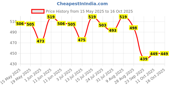 amazon.in FunBlast Kids Hopscotch Jumbo Play Mat for Kids and Adults - Kith-Kith, Stapu, Langi, Chalk Game - Large (40" x 108") Multicolor Price History Graph from 15 May 2025 to 15 Oct 2025