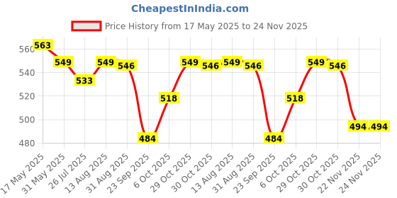 amazon.in FunBlast Kids Pull Back Vehicles, Push and Go Crawling Toy Car for Kids & Children (Set of 7 Pcs) - Made in India - Multicolor Price History Graph from 17 May 2025 to 23 Nov 2025