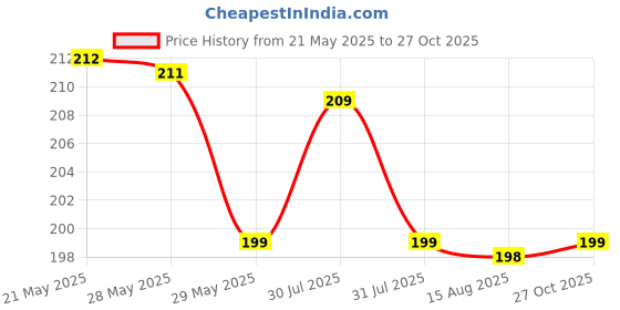 amazon.in FunBlast Kids Toothbrush Animal Design Soft Tooth Brush, Extra Microfiber Soft Bristles Toothbrush For 3-6 Years Old Children, Manual Toothbrush For Kids, (Pack Of 1 Multicolor) funblast Price History Graph from 21 May 2025 to 27 Oct 2025