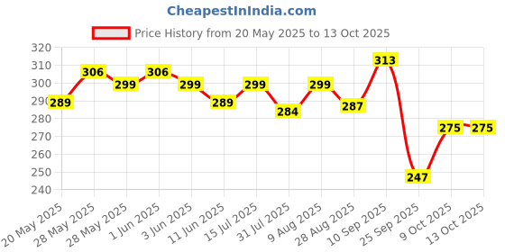 amazon.in FunBlast Kids Toothbrush Animal Design Soft Tooth Brush, Extra Microfiber Soft Bristles Toothbrush For 3-6 Years Old Children, Manual Toothbrush For Kids, Pack Of 2, Random Colour & Design, Multicolor funblast Price History Graph from 20 May 2025 to 12 Oct 2025