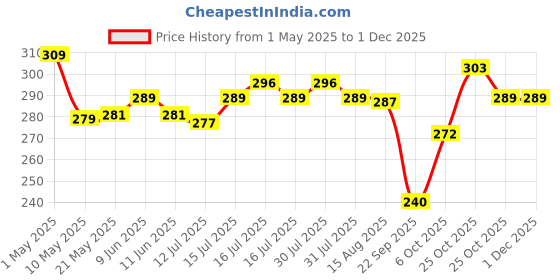amazon.in FunBlast Kids Toothbrush Animal Design Soft Tooth Brush, Extra Microfiber Soft Bristles Toothbrush For 3-6 Years Old Children, Manual Toothbrush For Kids, (Pack Of 2 Random Colour),Multicolour funblast Price History Graph from 1 May 2025 to 1 Dec 2025