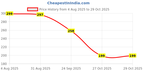 amazon.in FunBlast Kids Toothbrush – Cute Dino Design Soft Tooth Brush, Extra Microfiber Soft Bristles Toothbrush for 3-6 Years old Children, Manual Toothbrush for Kids (Green) Price History Graph from 4 Aug 2025 to 29 Oct 2025