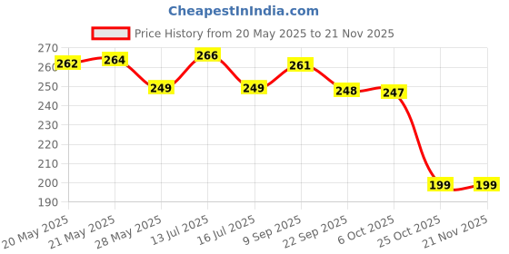 amazon.in FunBlast Kids Toothbrush – Cute Microfiber Soft Tooth Brush, Extra Soft Bristles Toothbrush for 3-6 Years old Children, Manual Toothbrush for Kids - Kids Tooth Brush with Toy (Random Color) Price History Graph from 20 May 2025 to 20 Nov 2025