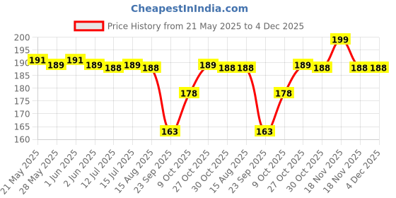 amazon.in FunBlast Kids Toothbrush Cute Microfiber Soft Tooth Brush, Extra Soft Bristles Toothbrush For 3-6 Years Old Children, Manual Toothbrush For Kids - Multicolor, 1 Pcs funblast Price History Graph from 21 May 2025 to 4 Dec 2025