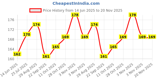 amazon.in FunBlast Little Mermaid Jigsaw Puzzle for 4+ Year Old Kids, Jigsaw Puzzle for Kids 24 Pcs (Multicolor) Price History Graph from 14 Jun 2025 to 20 Nov 2025