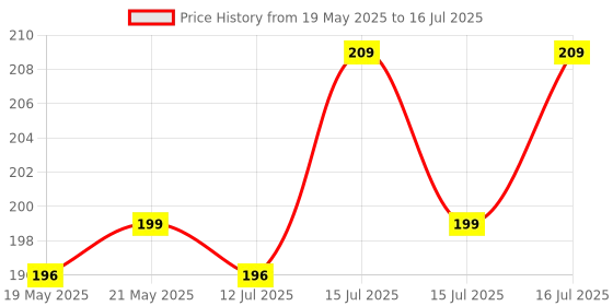 amazon.in FunBlast Loop Balancing Track Toy - Balancing Game, Bouncing Ball for Kids, 8 Shape Infinite Loop Game, Toys for 5+Years Kids, Indoor Games (Random Color) Price History Graph from 19 May 2025 to 16 Jul 2025