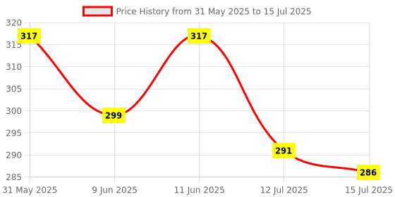 amazon.in FunBlast Loop Balancing Track Toy, Bouncing Ball For Kids, Balancing Game, Toys For 5+Years Kids, 8 Shape Infinite Loop Game, Indoor Games, Multi color Price History Graph from 31 May 2025 to 15 Jul 2025