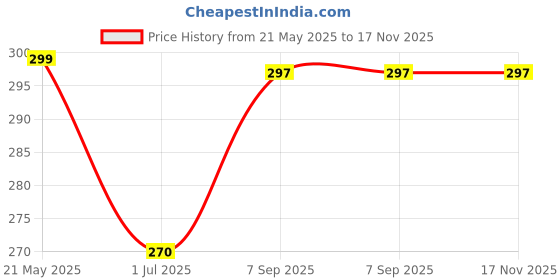 amazon.in FunBlast Lunch Bag, Insulated Lunch Bag for Office, Multi-Purpose Travel Lunch Box Carrying Bag for Women, Men, Tiffin Bag for Office Lunch Bag (Pink),5.4 Litres Price History Graph from 21 May 2025 to 17 Nov 2025