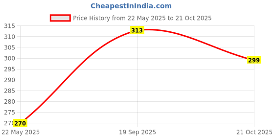 amazon.in FunBlast Medicine Organizer - Fruit Theme Pill Box With 7 Days Rotating Compartments, Portable Case for Pills & Supplements (Lemon) Price History Graph from 22 May 2025 to 21 Oct 2025