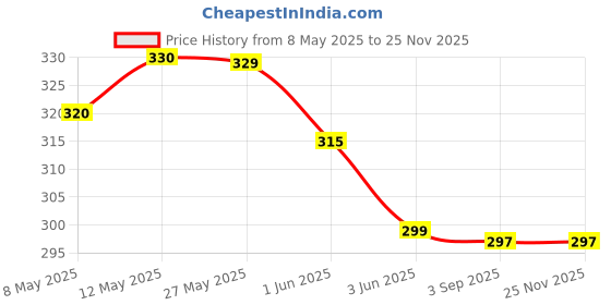 amazon.in FunBlast Metal Die-Cast Toy Car for Kids - Openable Doors, Miniature, Friction Power Pull Back Car for 3+ Year Old Boys (White) Price History Graph from 8 May 2025 to 24 Nov 2025
