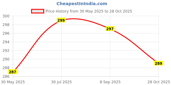 amazon.in FunBlast Milk Mug for Kids – Cartoon Design BPA Free Mug with Lid for Kids, Stainless Steel 304 Cup/Mug for Kids & Toddlers, Double Wall Vacuum Insulated Cup – 270 ML (Blue) funblast Price History Graph from 30 May 2025 to 28 Oct 2025