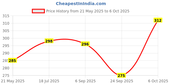 amazon.in FunBlast Milk Mug for Kids - Cartoon Design BPA Free With Lid, Bamboo Fiber Cup for Toddlers, Handle and Lid - 260 ML (Flamingo) Price History Graph from 21 May 2025 to 6 Oct 2025