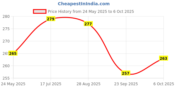amazon.in FunBlast Milk Mug for Kids - Cartoon Design BPA Free With Lid, Bamboo Fiber Cup for Toddlers, Handle and Lid - 260 ML (Penguein) Price History Graph from 24 May 2025 to 6 Oct 2025