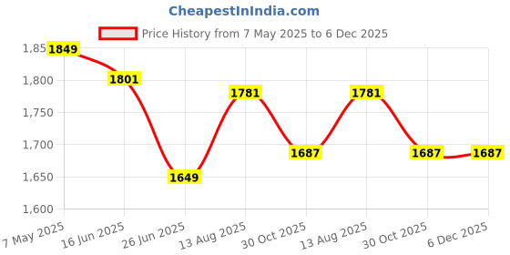 amazon.in FunBlast Mother Bag, Baby Diaper Bags for Mom for Travel, Diaper Bag Backpack Multi-Function Large Capacity Diaper Bag, Travel Mommy Diaper Bag, Mother Bag with Multiple Pockets for Baby Price History Graph from 7 May 2025 to 6 Dec 2025