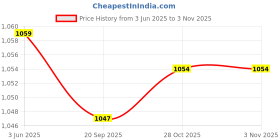 amazon.in FunBlast Mother Bag, Mother Bags for Women, Baby Diaper Bags for Mom for Travel, Diaper Bag for New Born Baby, Mother Bag for Baby Travel Price History Graph from 3 Jun 2025 to 2 Nov 2025