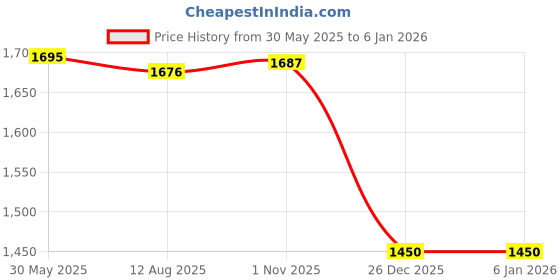 amazon.in FunBlast Mother Bag, Mother Bags for Women, Multifunctional Travel Mommy Diaper Bag, Baby Diaper Bags for Mom for Travel, Mother Bag for Baby Travel Backpack with Multiple Pockets Price History Graph from 30 May 2025 to 4 Jan 2026