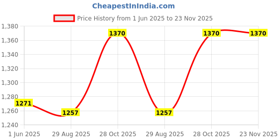 amazon.in FunBlast Mother Bag, Multi-Function Diaper Bag Backpack Large Capacity Diaper Bag, Stylish Baby’s Diaper Bags for Mothers, Travel Mother Bag with Multiple Pockets for Baby Price History Graph from 1 Jun 2025 to 23 Nov 2025