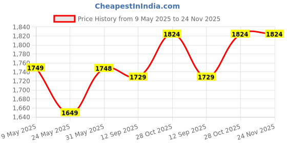 amazon.in FunBlast Mother Bag, Travel Mommy Diaper Bag, Multi-Function Diaper Bag Backpack Large Capacity Diaper Bag, Stylish Baby’s Diaper Bags for Mothers with Multiple Pockets for Baby Price History Graph from 9 May 2025 to 24 Nov 2025