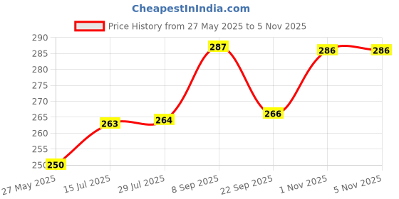 amazon.in FunBlast Musical Doll for Kids – Touch Sensors With Sound, for 3+ Year Old Boys & Girls, Boy Doll With Dress (White) Price History Graph from 27 May 2025 to 4 Nov 2025