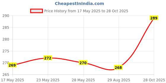 amazon.in FunBlast Musical Phone for Kids – Cute Cartoon Mobile Phone, Toy Cellphone for Kids, Mobile Toy with Light & Sound, Battery Operated Toy, Kids Phones & Mobile Phones - Random Ear (Yellow) Price History Graph from 17 May 2025 to 28 Oct 2025