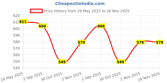 amazon.in FunBlast Musical Piano for Kids with Flashing Lights - Rabbit Piano Toys with 15 Keys and 3 Modes Melodious Sounds, Musical Toys for 3+ Years Old Kids, Early Development Musical Toy (Rabbit) Price History Graph from 29 May 2025 to 26 Nov 2025