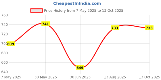 amazon.in FunBlast Musical Tricycle Toys - Stunt Bicycle Toys, Bump & Go Vehicle Toy with Sound & Flashing Light, Tricycles Toys for Kids 3+ Years (Random Color) Price History Graph from 7 May 2025 to 12 Oct 2025