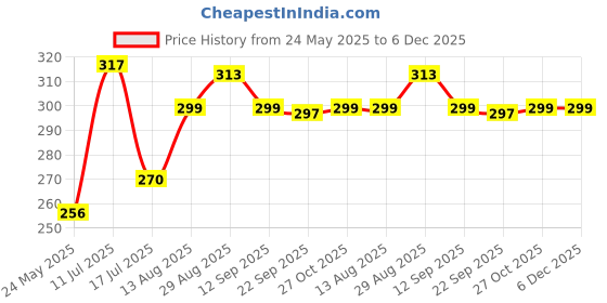 amazon.in FunBlast Peacock Print Hand Mirror – Mini Compact Travel Makeup Mirror, 3.54 x 2.36 inches, Multicolour Stone Frame, Ideal for Office, Purse, Gifts Price History Graph from 24 May 2025 to 5 Dec 2025