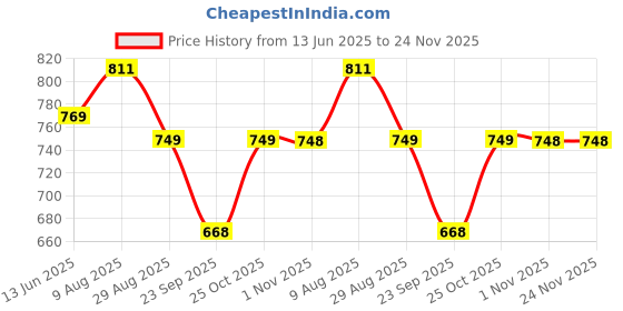 amazon.in FunBlast Pickle Ball Racket Set - 2 Premium Wood Rackets with 4 Balls & Portable Carry Bag, Ideal for Kids, Men & Women - Durable & Lightweight, Outdoor Activities (Red) Price History Graph from 13 Jun 2025 to 24 Nov 2025