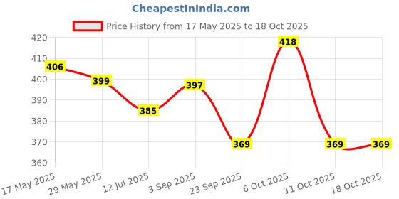 amazon.in FunBlast Piggy Bank For Kids – Space Money Saving Tin Coin Bank With Lock And Key, Metal (Blue), Modern Price History Graph from 17 May 2025 to 17 Oct 2025