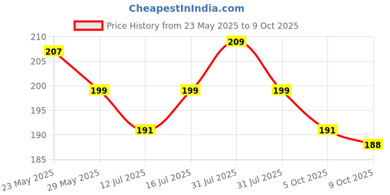 amazon.in FunBlast Pill Box for Medicine - Weekly Pill Organizer 2-Times-A-Day, Portable 7 Day Pill Box Case with Separate Compartments to Hold Medication, Vitamins Capsules, Medicine Organizer Box Price History Graph from 23 May 2025 to 5 Oct 2025