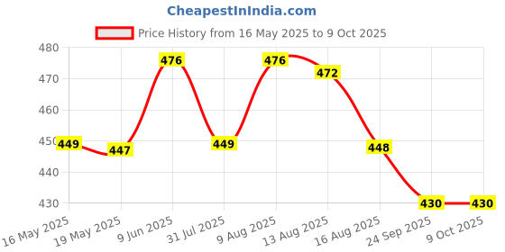 amazon.in FunBlast Pill Organizer Box - 2 Times A Day 7 Day Pill Box Holder, Portable Medicine Box Case with Separate Compartments, Tablet Container Box for Daily, Medicine Organizer Box funblast Price History Graph from 16 May 2025 to 8 Oct 2025
