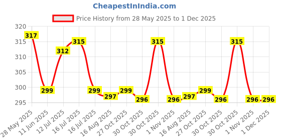 amazon.in FunBlast Plastic Feeding Baby Bib – Pack of 6 Waterproof Baby Apron with Bib, Food Catcher Pocket with Adjustable Along Baby Bib for 6 to 12 Months Baby (Color and Print May Vary) funblast Price History Graph from 28 May 2025 to 1 Dec 2025