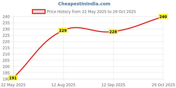 amazon.in FunBlast Plastic Magnetic Pencil Case Box Double Side Compartment Pencil Box For Kids, Holder,Stationary Organizer Pencil Box For Kids,Birthday Return Gift For Kids(1 Pcs; Random Print),Multicolour Price History Graph from 22 May 2025 to 29 Oct 2025