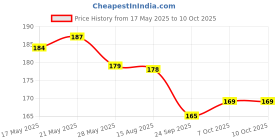 amazon.in FunBlast Plastic Rackets Set of 2 for Kids - Badminton, Tennis Toys, Small Multicolor funblast Price History Graph from 17 May 2025 to 10 Oct 2025