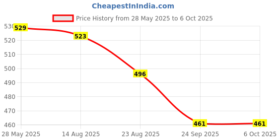 amazon.in FunBlast Plush Animals Hand Puppet – Movable Mouth, Storytelling Toy for Kids, Soft Puppet, Fun Play Learning Toys (Turtle) Price History Graph from 28 May 2025 to 6 Oct 2025