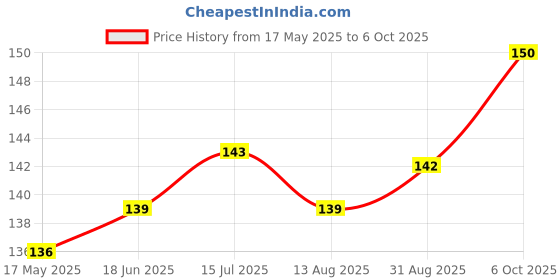 amazon.in FunBlast Pop It Fidget Toy, Autism Special Needs Silicone Stress Reliever, Squeeze Sensory Toy (Banana) Price History Graph from 17 May 2025 to 6 Oct 2025