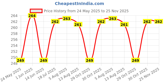 amazon.in FunBlast Portable Mini Sealing Machine, Handheld Packet Sealer for Food, Snacks, Chips, Fresh Storage, Plastic Bags Sealing Machine Price History Graph from 24 May 2025 to 24 Nov 2025