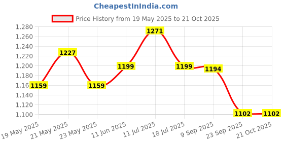 amazon.in FunBlast Princess House Set for Kids, Doll House Set for Girls, Doll House with Bed Room, Kitchen & Furniture Set for Kids, Princess House with Openable Door Price History Graph from 19 May 2025 to 21 Oct 2025