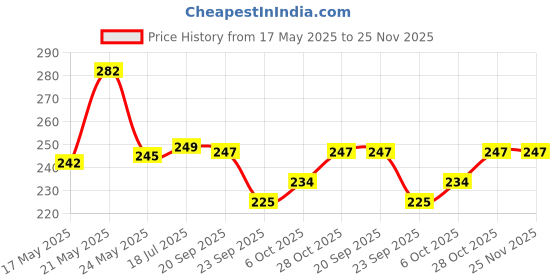 amazon.in FunBlast Pull Back Bus Toy for Kids - Vehicle Push & Go Car for Boys 3+ Years, Birthday Gift (Yellow) Price History Graph from 17 May 2025 to 24 Nov 2025