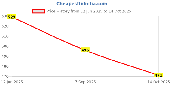 amazon.in FunBlast School Bus Toy for Kids, 360 Degree Rotating Omni Directional Wheels With Flashing Light and Sound, Musical Vehicles Toy for 3+ Years Children (Multicolor) Price History Graph from 12 Jun 2025 to 14 Oct 2025