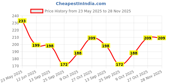 amazon.in FunBlast Soft Bristle Cartoon Toothbrush – Animal Design Soft Tooth Brush, Extra Microfiber Soft Bristles Toothbrush for 2-7 Years old Children, Manual Toothbrush for Kids, Boys and Girls (Doll) Price History Graph from 23 May 2025 to 28 Nov 2025