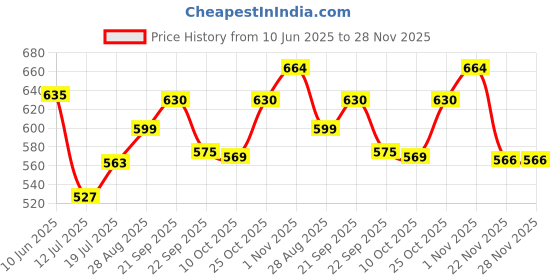 amazon.in FunBlast Space Gifting Bags for Return Gifts - 24 Pcs Non-Woven Multi-Purpose Reusable Carry Bag, Birthday Goodie Bags (24) funblast Price History Graph from 10 Jun 2025 to 27 Nov 2025