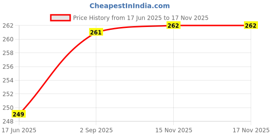 amazon.in FunBlast Spoon for Baby Feeding – Silicone Spoons for Baby 6 to 12 Months, Babies Self Feeding Training Spoons Set (Spoon-Panda) Price History Graph from 17 Jun 2025 to 15 Nov 2025