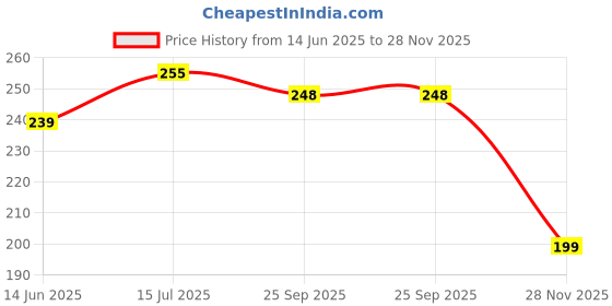 amazon.in FunBlast Stainless Steel Straws with Cleaning Brush for Kids & Adults, Pack of 2 Straight & 2 Bent Reusable Metal Straws, Reusable Metal Straws for Drinking Juice & Drinks funblast Price History Graph from 14 Jun 2025 to 28 Nov 2025