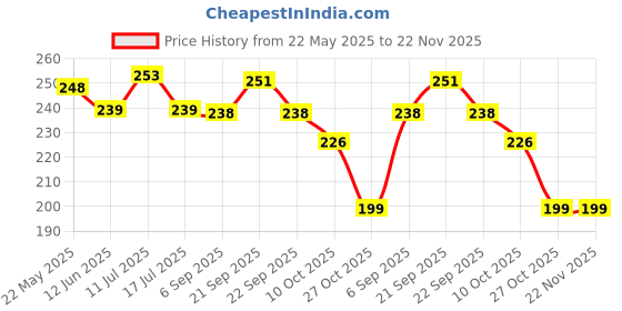 amazon.in FunBlast Sticker Book Set 20 Sheets/240+ Paper Magazine Sticker Booklet, Retro Creative Notebook Decoration Stickers for Japanese Style Stickers, Journals, Scrapbooking (Purple, self-adhesive, 11 cm) funblast Price History Graph from 22 May 2025 to 22 Nov 2025