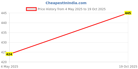 amazon.in FunBlast Sui Dhaga Kit - Needle and Thread Box, Small & Portable Travel Sewing Kit With Small Scissor, Thread Set, Tailoring Accessories, Emergency Stitching Kit (White) Price History Graph from 4 May 2025 to 19 Oct 2025