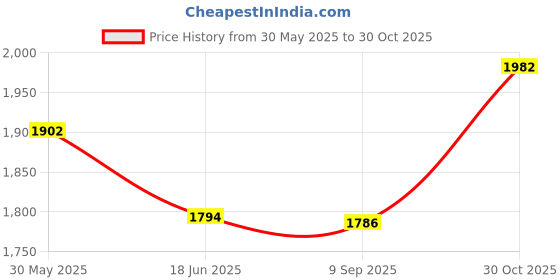 amazon.in FunBlast Super Market Shopping Play Set for Kids - Fast Food Pretend Role Play Toys for Girls and Boys 3+ Years (46 Pcs) Price History Graph from 30 May 2025 to 30 Oct 2025