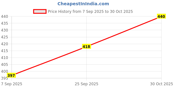 amazon.in FunBlast Table Dustbin Desktop Bin - Cute Animal Print Mini Trash Can with Swing Top Lid, Portable Mini Waste Bin Disposal Dustbin for Car Office Desk and Home Use (Coffee) Price History Graph from 7 Sep 2025 to 30 Oct 2025